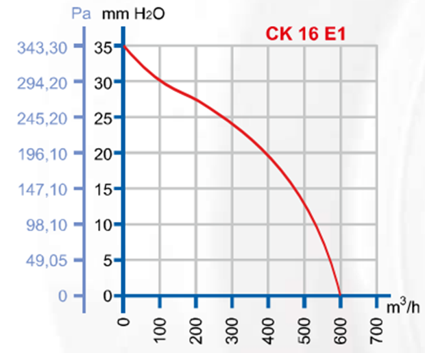 DÜNDAR CK 16 E1 3000 D/D 230 volt Monofaze Yuvarlak Kanal Fanı Performans Eğrisi
